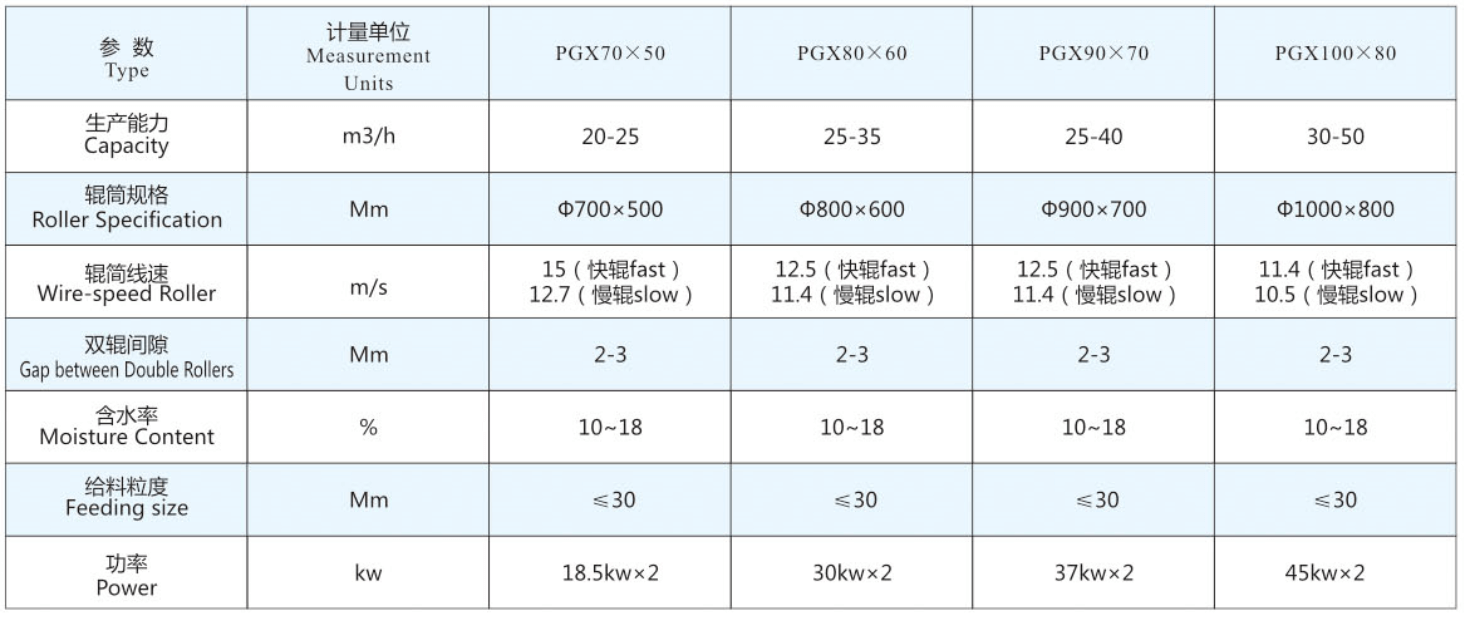 High Speed Roll Crusher Technical Data